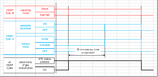 Figure shows an illustration of the events occurring in case of abnormality of gas consumption (Types A and B HDDF)