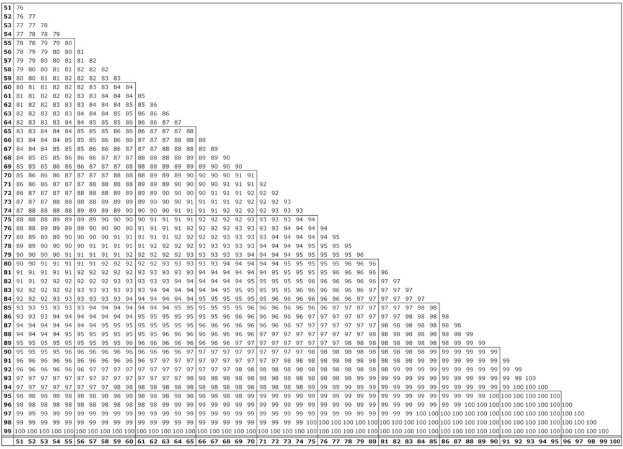 The last continuation of a numerical matrix with percentage impairments on the X axis and the Y axis and corresponding combined whole person impairment ratings established using the formula described in paragraph 502