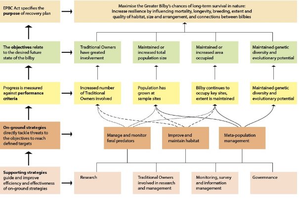 Figure 3: Flow chart of recovery plan purpose, objectives, performance criteria and on-ground and supporting strategies.