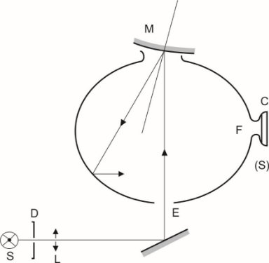 Diagram showing the structure of a device for measuring the reflection factor of spherical mirrors