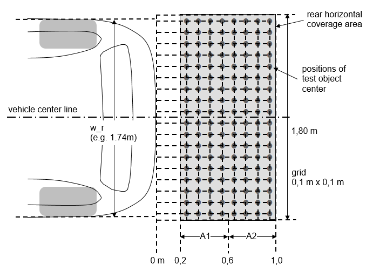 Diagram shows the width of the rectangle in which an even number of test poles are placed when monitoring in the vehicle's lateral direction
