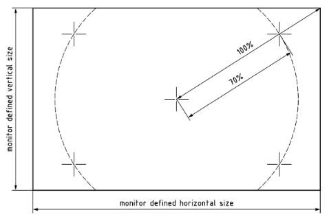 Image showing monitor corner measurement points. Each corner measurement point is at 70% of the distance between the centre of the monitor and the corresponding corner, as measured on a line between those two points.