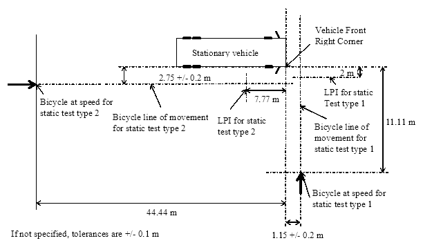 Figure 2 showing the bicycle line of movement and last point of information, with dimensions relative to the vehicle front right corner, for the type 1 and type 2 static tests.