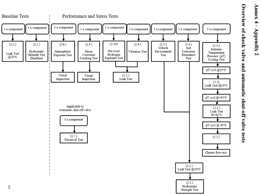 Diagram showing the baseline tests process and, performance and stress tests process