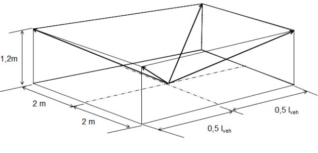 Figure 3. This diagrams specifies the minimum space requirements for a semi-anechoic chamber. It must have a height of 1.2m, a width of 4 metres and be the length of the vehicle.