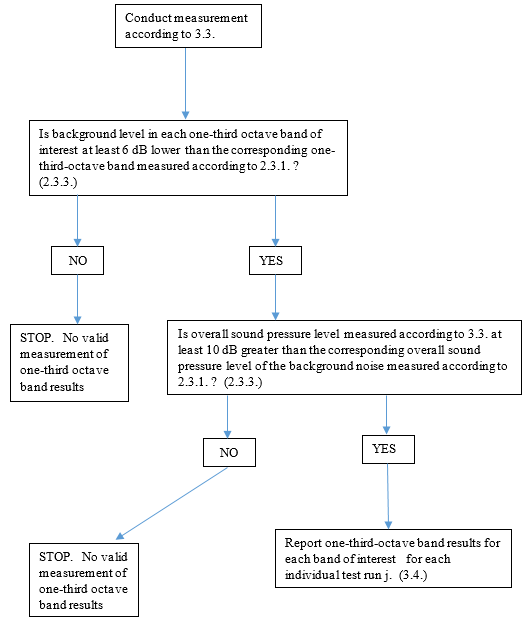 Figure 6 is a flowchart showing the background noise requirements for analysing in one-third octave bands. 
If the background level in each one-third octave band is less than 6dB than the corresponding one-third octave band measured, the measurement is not valid. If the overall sound pressure level is less than 10 dB than the overall sound pressure level of the background noise measured, the measurement is not valid. If both criteria are met, the results for each band of interest are reported.