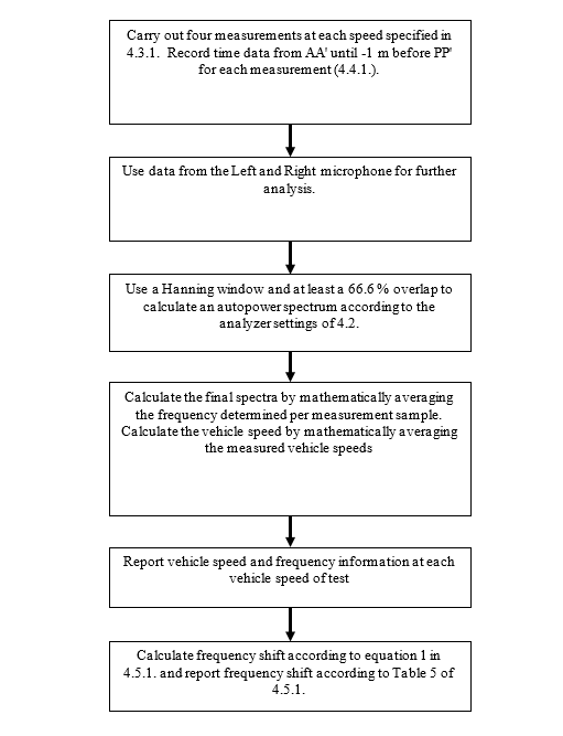Figure 7b is a flowchart illustrating the test procedure for the measurement of frequency shift using Method A. Four measurements are carried at each speed specified. Data from the left and right microphones are analyzed using a Hanning window with a 66.6  per cent over lap and calculated by averaging the frequency determined per measurement sample.