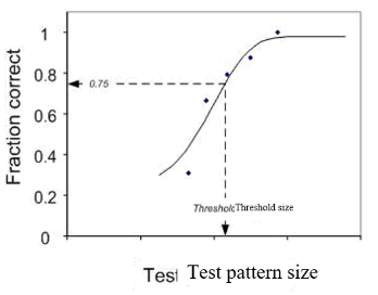 Figure 2 image showing the relationship between the size of the triangle and the fraction of correct responses.