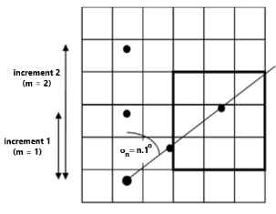 The diagram shows how the average ground height is calculated, by a reference to a three by three grid of DEM-3S cells. The average ground height of the cell in the centre of the grid is the average of the cell heights of the nine cells in the grid.