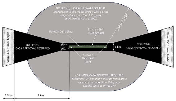 Figure 4.05 (1)-1: Controlled aerodromes — approach and departure paths (shows matters, but shape only illustrates matters)