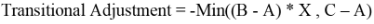 Transitional Adjustment equals the negative minimum of open bracket open bracket b minus a close bracket  times X, and C minus A close bracket