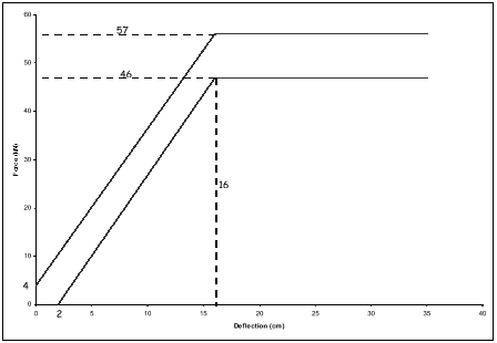 Figure 1b - Block 2

Figure is a graph showing the force-deflection curves for static tests block 2. The x-axis measurement in Deflection (cm)the y-axis Force (kN)