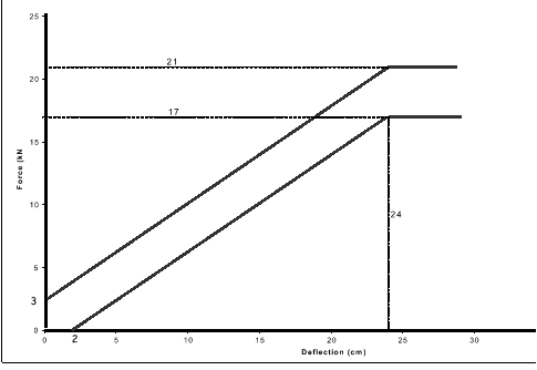 Figure 1c - Block 4

Figure is a graph showing the force-deflection curves for static tests block 4. The x-axis measurement in Deflection (cm)the y-axis Force (kN)