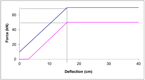 Figure 2b - Block 2

Figure is a graph showing the force-deflection curves for dynamic tests block 2. The x-axis measurement in Deflection (cm)the y-axis Force (kN)
