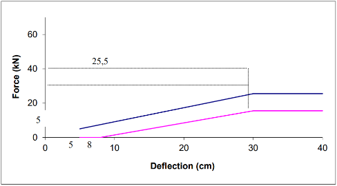 Figure 2d - Blocks 5 & 6

Figure is a graph showing the force-deflection curves for dynamic tests blocks 5 & 6. The x-axis measurement in Deflection (cm) the y-axis Force (kN)