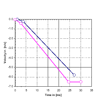 Figure 8 - Pendulum velocity change - time corridor for lumbar spine certification test

Figure is a graph showing the values for a Pendulum velocity change-time corridor for lumbar spine certification test. The x-axis measurement in Time [ms] and the y-axis Velocity [m/s]