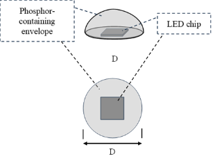 Diagram illustrating the distinction between a phosphor-containing envelope and the LED chip in that envelope.