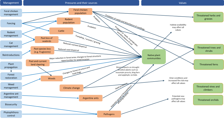 A conceptual model showing the interactions between the management programs proposed in this plan (boxes on left), major pressures and their sources (boxes in middle), and the threatened native plants (boxes on right). Solid lines connecting boxes represent known or likely influences and dotted lines represent possible or hypothetical influences.