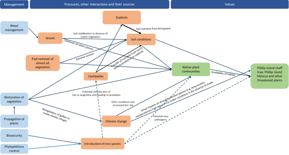 A conceptual model showing the interactions between the management programs proposed in this plan (boxes on left), major pressures and their sources (boxes in middle), and the threatened plant species on Phillip Island (boxes on right). Solid lines connecting boxes represent known or likely influences and dotted lines represent possible or hypothetical influences.