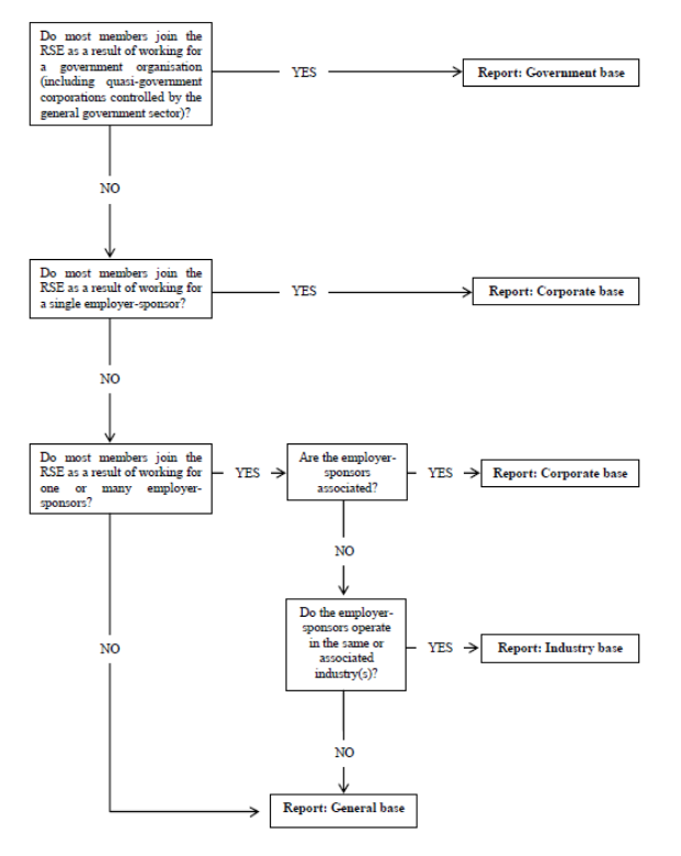 A diagram that illustrates the hierarchy for RSEs to determine their predominant membership base type; government, corporate, industry or general . Where an RSE’s membership base type might be classified as more than one type, RSEs apply the hierarchy to determine whether the membership base type is predominantly government, corporate, industry or general.