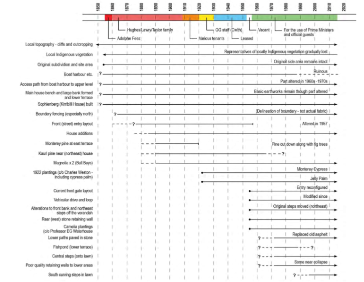 A picture of a graph of the Kirribilli House landscape evolution. 
