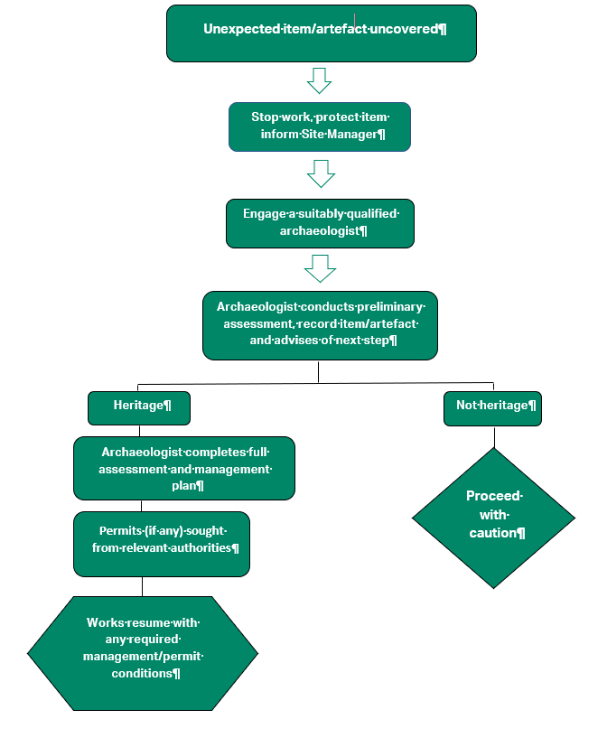 A picture of a flow chart outlining the process for managing unexpected items. 