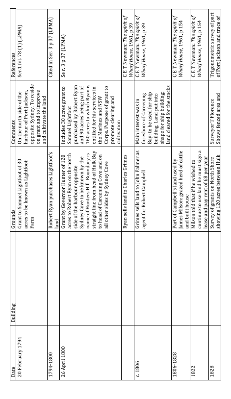 A picture of a table with remarks regarding Kirribilli House's historical timeline from 1794 to 1828 