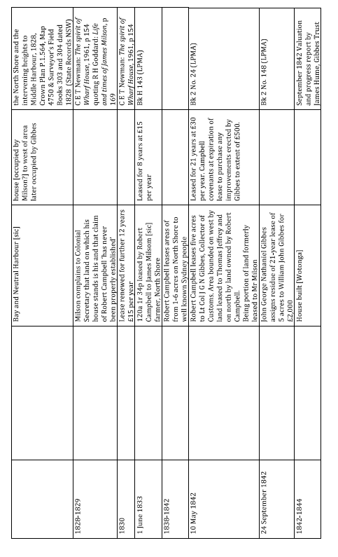 A picture of a table with remarks regarding Kirribilli House's historical timeline from 1842 to 1846