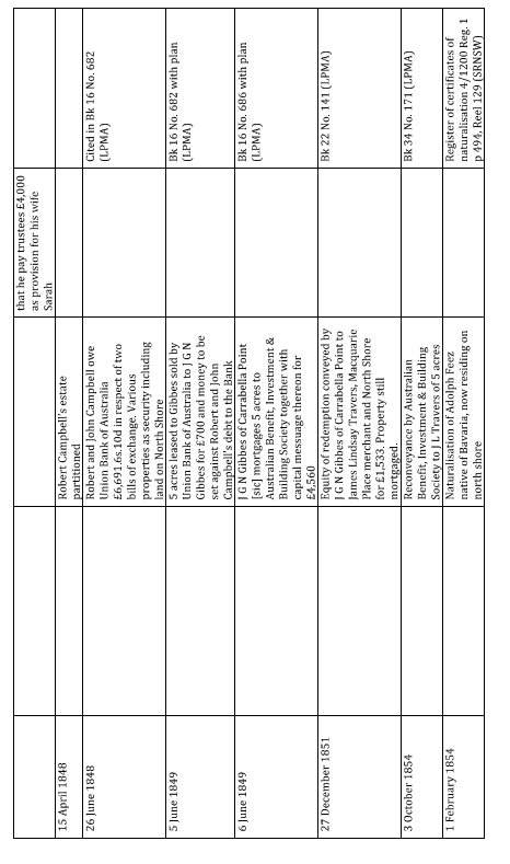 A picture of a table with remarks regarding Kirribilli House's historical timeline from 1848 to 1854