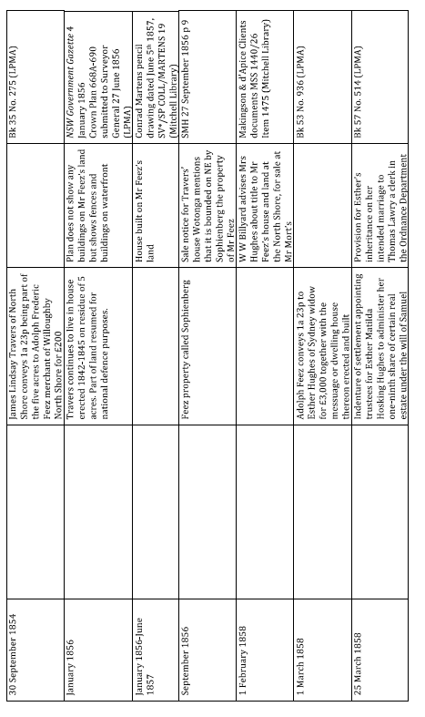 A picture of a table with remarks regarding Kirribilli House's historical timeline from 1854 to 1858