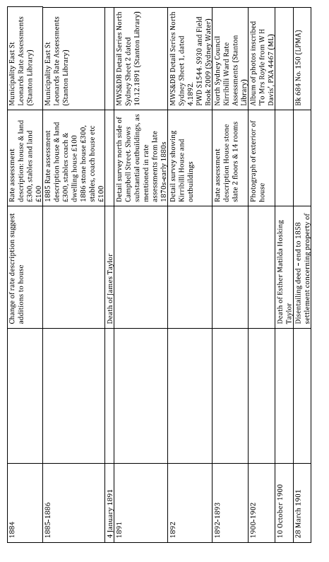 A picture of a table with remarks regarding Kirribilli House's historical timeline from 1884 to 1901