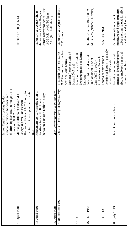 A picture of a table with remarks regarding Kirribilli House's historical timeline from 1901 to 1913