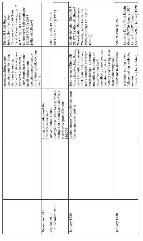 A picture of a table with remarks regarding Kirribilli House's historical timeline from 1918 to 1920