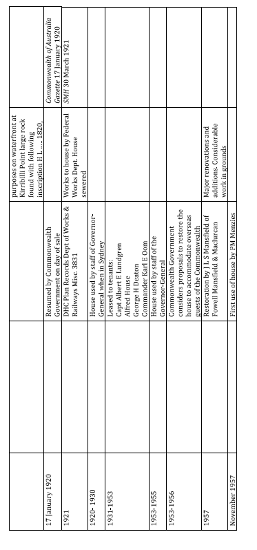 A picture of a table with remarks regarding Kirribilli House's historical timeline from 1920 to 1957